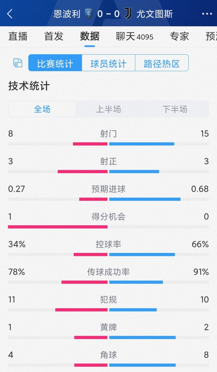 破門乏術，尤文0-0恩波利全場數據：射門15-8，射正3-3