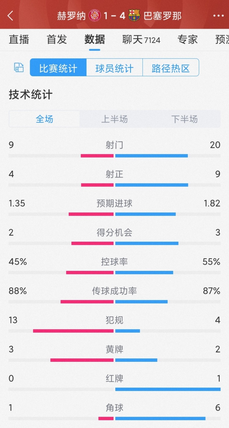 優勢明顯！巴薩4-1赫羅納全場數據：射門20-9，射正9-4