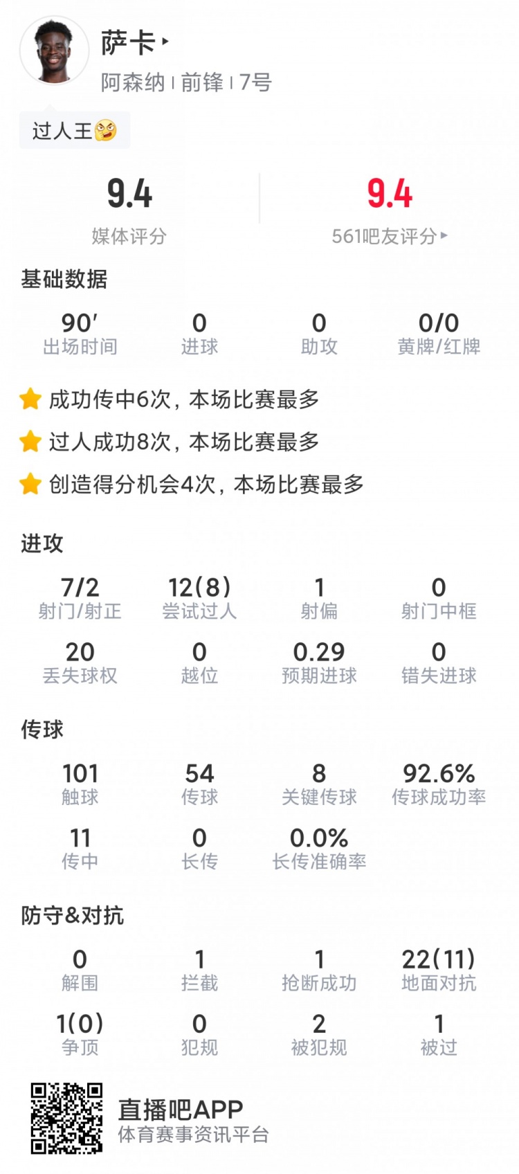 薩卡本場數(shù)據(jù)：7射2正，8次成功過人，8次關鍵傳球，評分9.4分