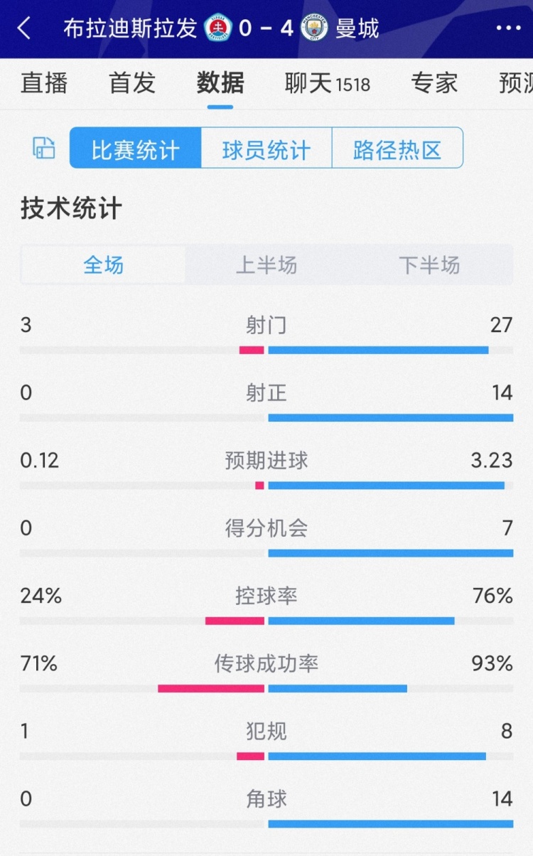 碾壓局！曼城4-0布拉迪斯拉發(fā)全場數(shù)據(jù)：射門27-3，射正14-0