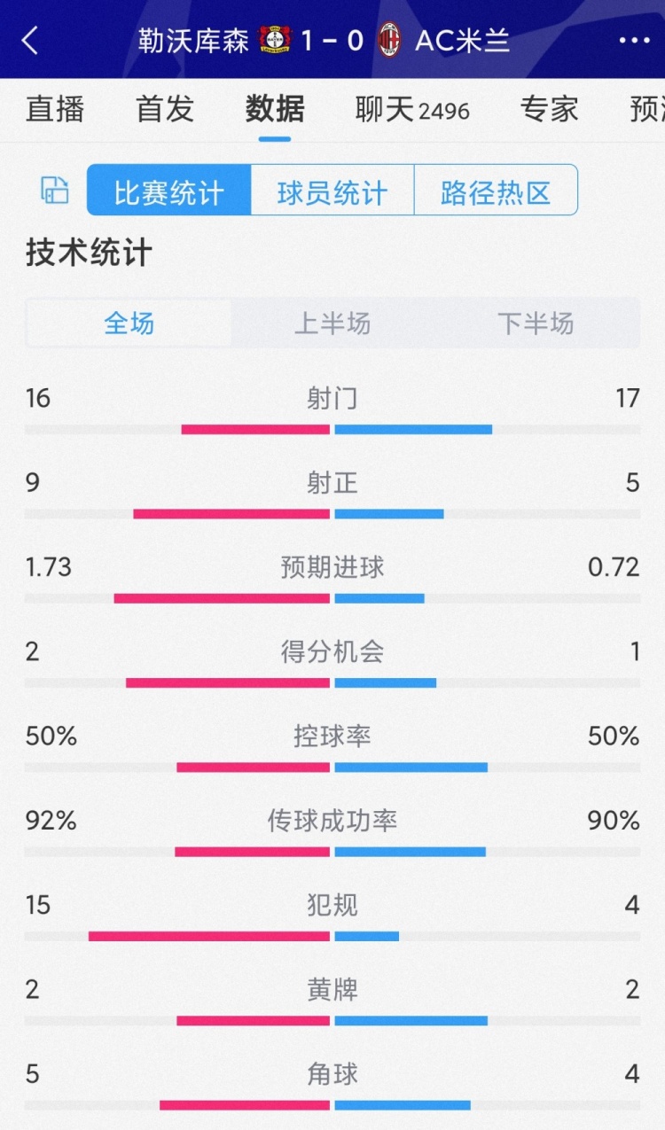 勒沃庫森1-0AC米蘭全場數(shù)據(jù)：射門16-17，射正9-5，犯規(guī)15-4