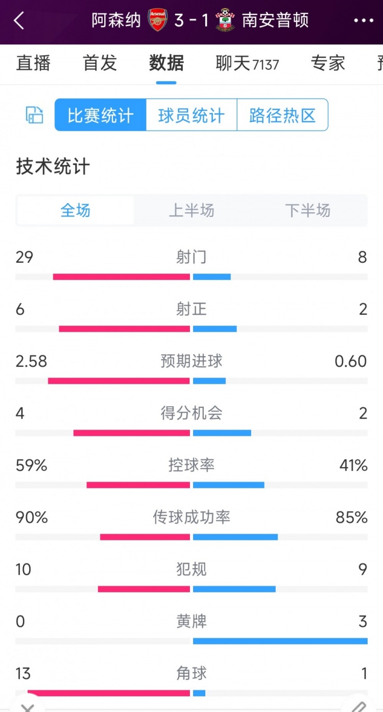 阿森納3-1南安普頓全場(chǎng)數(shù)據(jù)射門(mén)：29-8，射正6-2，角球13-1